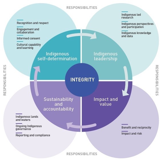 Diagrammatic representation of the principles and responsibilities of the AIATSIS Code of Ethics