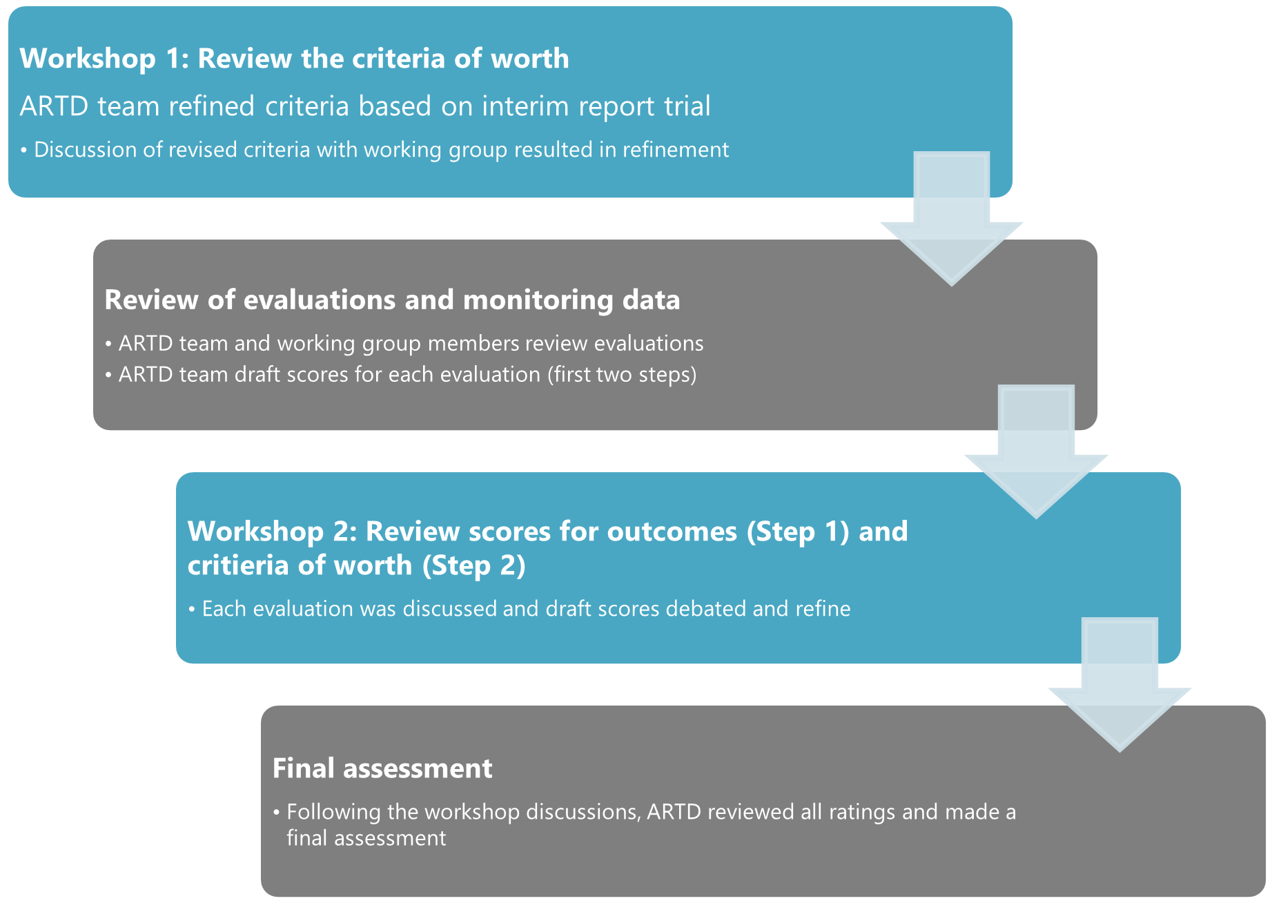 Organisational Evaluation of Beyond Blue | ARTD