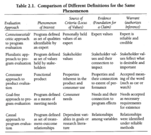 Table comparing five evaluation approaches. Connoisseurial/critic: program defined by expert-identified qualities, using expert values, evidence and judgement. Pluralistic: program defined by stakeholder-held values, using stakeholder values and their connection to impact. Consumer: functional product assessed using inherent product properties and consumer use, based on accepted meanings. Goal-free: program defined as a means of meeting consumer needs, using needs and their connection to program effects. Causal: program defined through treatment-outcome relationships, using dependent variables and relationships identified through reliable methods.