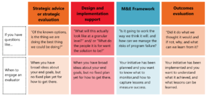A four-column comparison table showing when to engage different evaluation services across the lifecycle of a program or initiative. The left-hand column contains two row headings: "If you have questions like..." and "When to engage an evaluator." The four service categories are: Strategic advice or strategic evaluation (orange): Addresses questions such as, "Of the known options, is the thing we are doing the best thing we could be doing?" Best engaged when there are broad ideas about end goals but no clear plan for how to achieve them. Design and implementation support (red): Addresses questions such as, "What will this actually look like at a granular level?" and "What do the people it is for want the solution to be?" Best engaged when end goals are clear but there is no defined plan for implementation. M&E Framework (blue): Addresses questions such as, "Is it going to work the way we think it will, and how can we manage the risks of program failure?" Best engaged once an initiative has been planned and there is a need to determine what to monitor and how to measure success and capture lessons. Outcomes evaluation (orange): Addresses questions such as, "Did it do what we thought it would and if not, why, and what can we learn from it?" Best engaged after an initiative has been implemented to understand what it achieved and identify lessons for future improvement.